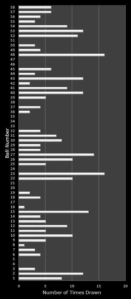 statistics Lotto number frequency