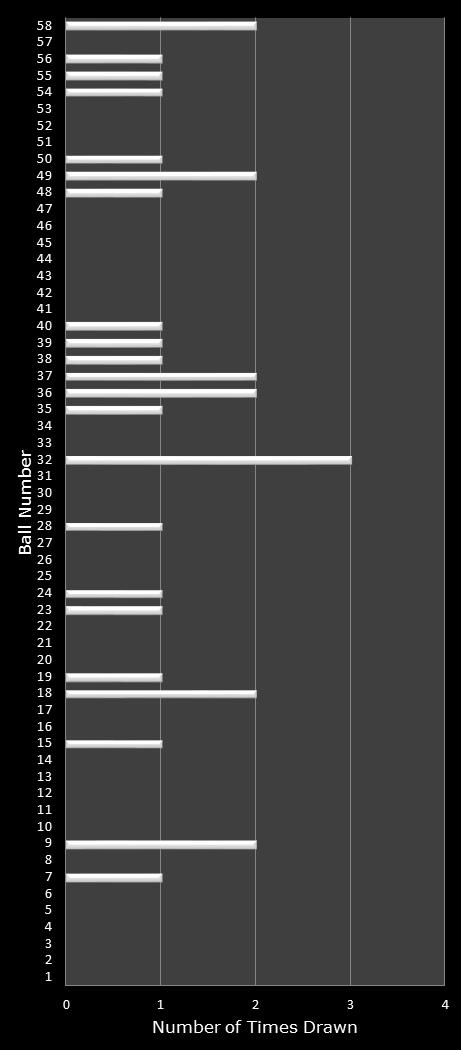 statistics Lotto number frequency