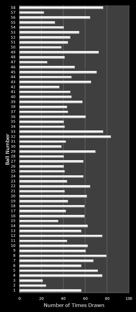 statistics Lotto number frequency