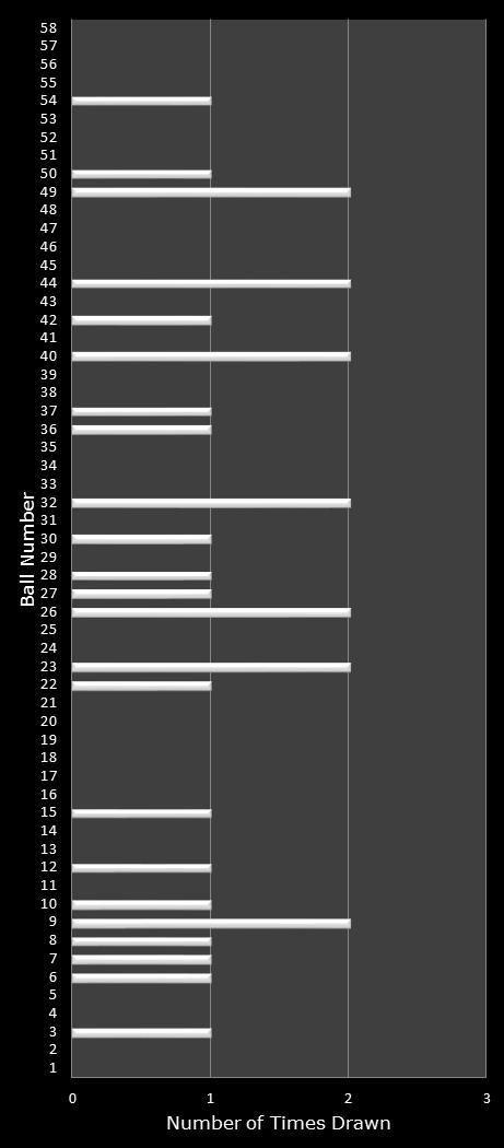 statistics Lotto number frequency