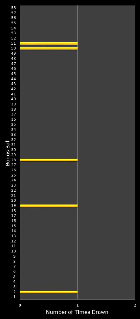 statistics Lotto bonus ball frequency
