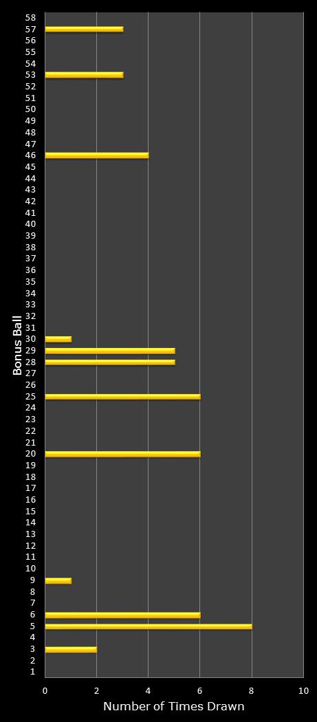 statistics Lotto bonus ball frequency