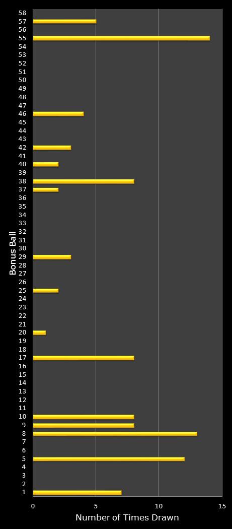 statistics Lotto bonus ball frequency
