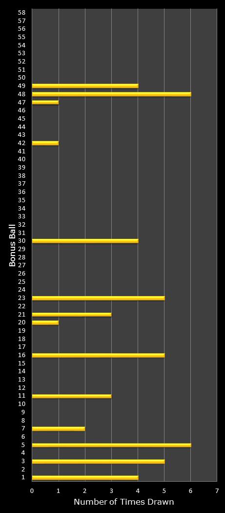statistics Lotto bonus ball frequency