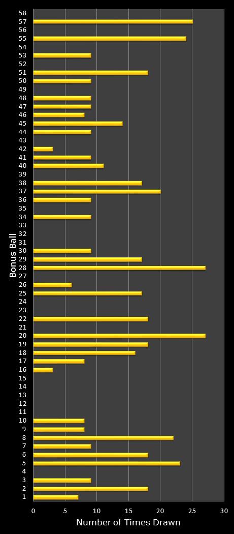 statistics Lotto bonus ball frequency