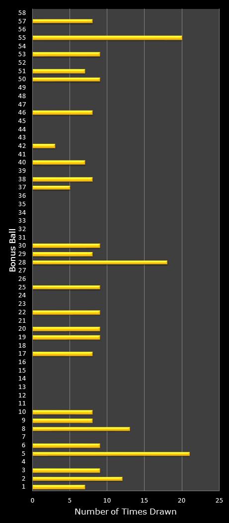statistics Lotto bonus ball frequency