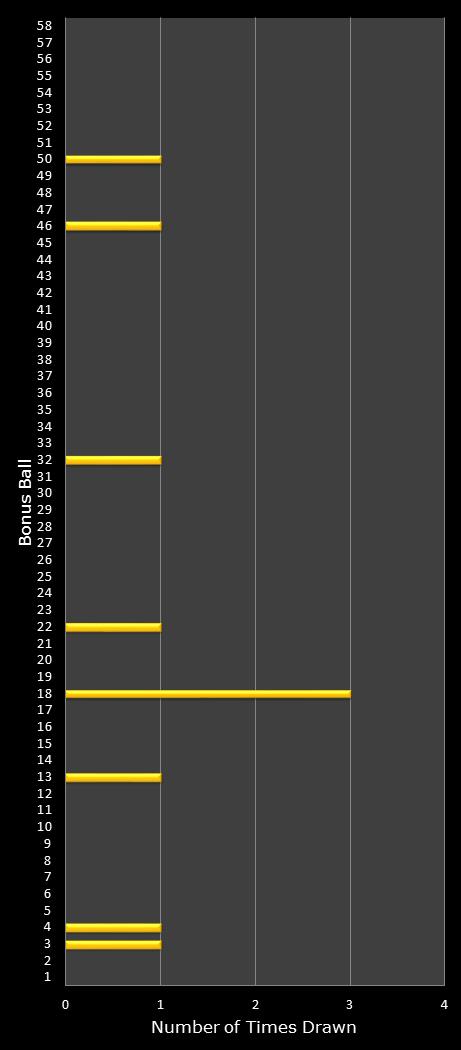 statistics Lotto bonus ball frequency