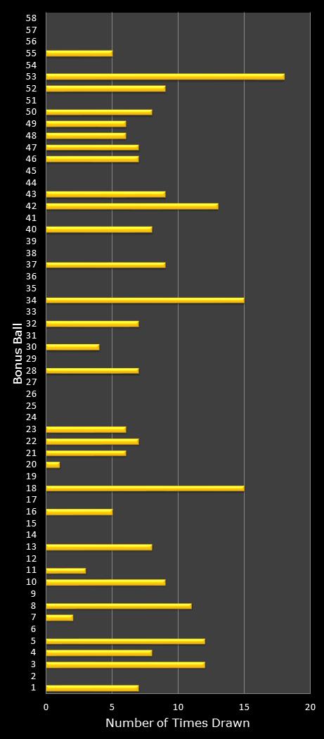 statistics Lotto bonus ball frequency