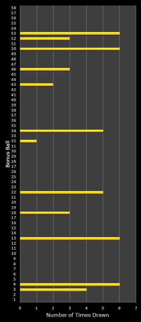 statistics Lotto bonus ball frequency