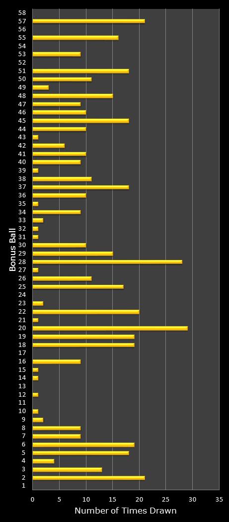 statistics Lotto bonus ball frequency
