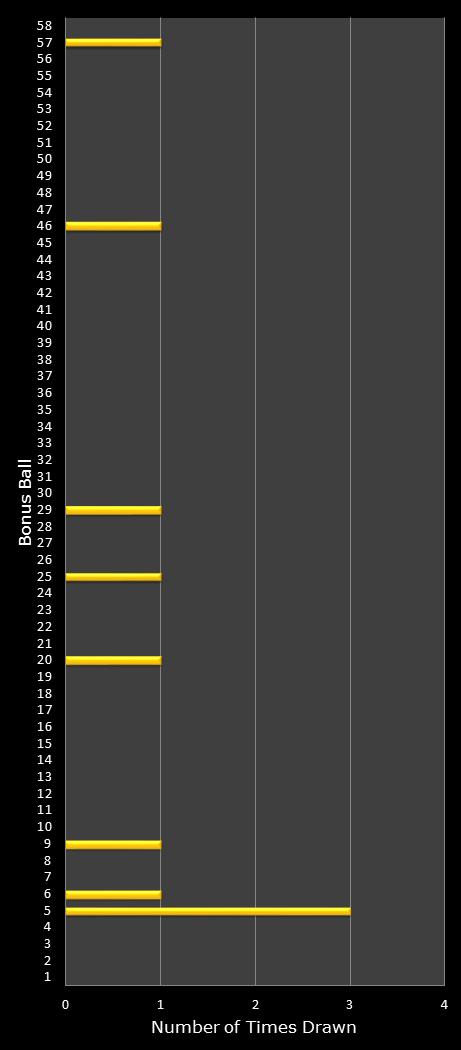 statistics Lotto bonus ball frequency