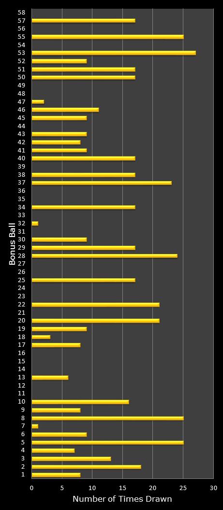 statistics Lotto bonus ball frequency
