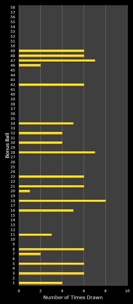 statistics Lotto bonus ball frequency