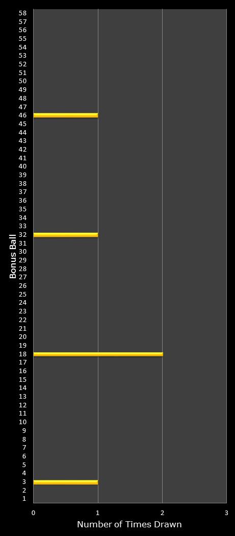 statistics Lotto bonus ball frequency
