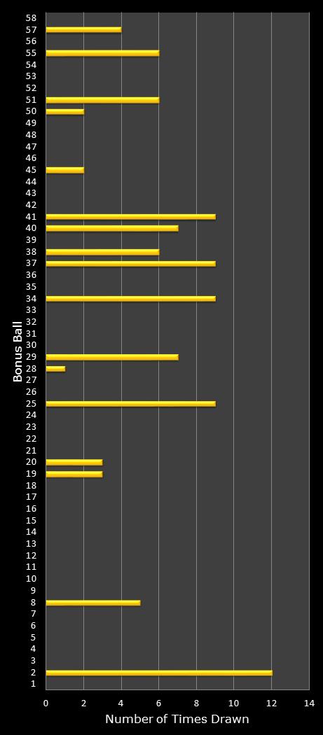 statistics Lotto bonus ball frequency