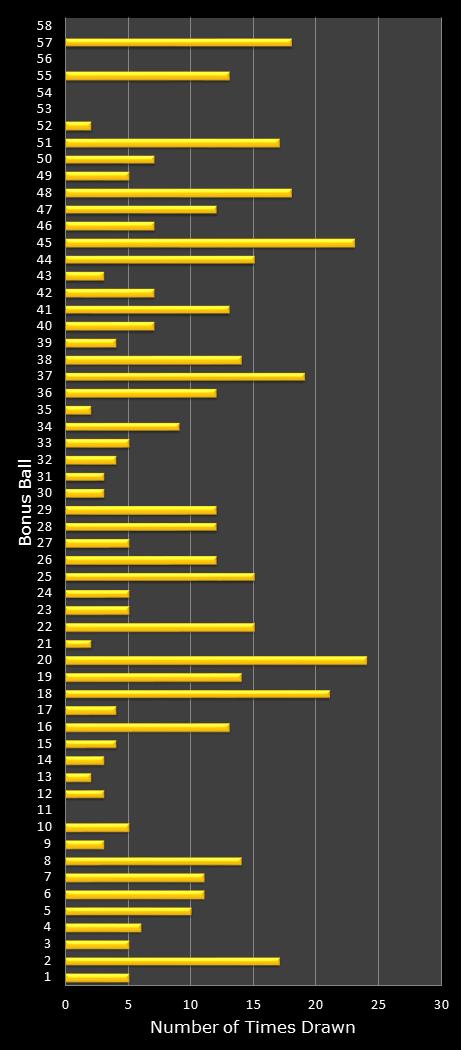 statistics Lotto bonus ball frequency