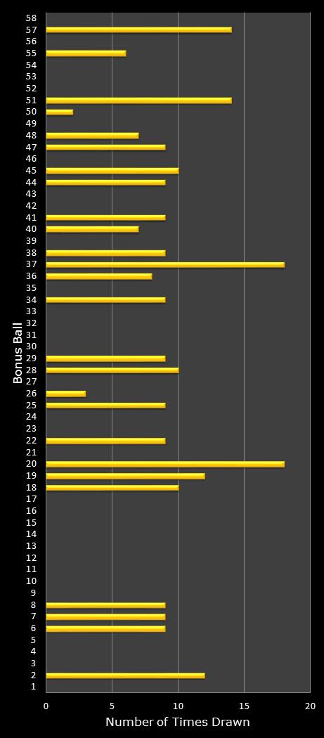 statistics Lotto bonus ball frequency
