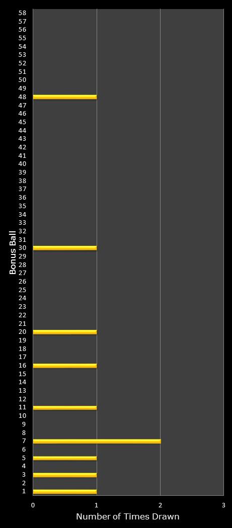 statistics Lotto bonus ball frequency