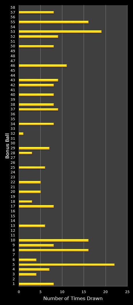 statistics Lotto bonus ball frequency