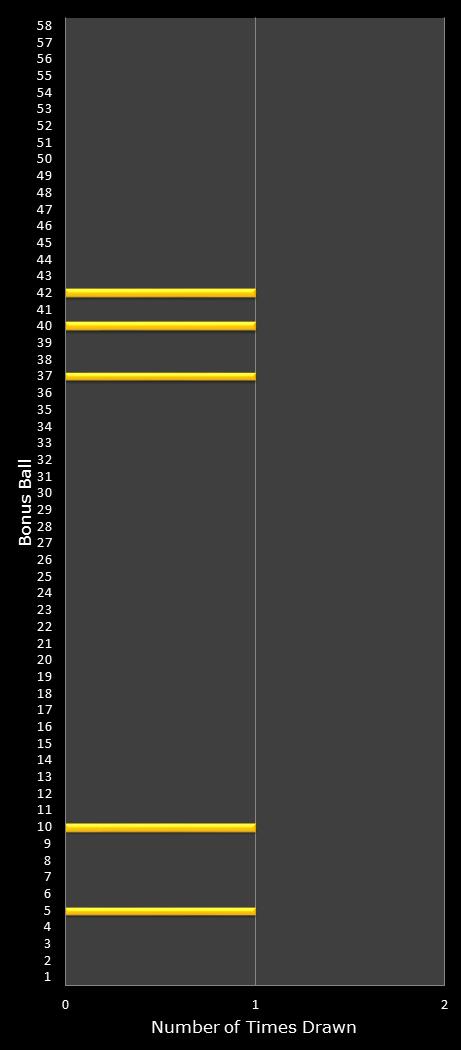 statistics Lotto bonus ball frequency
