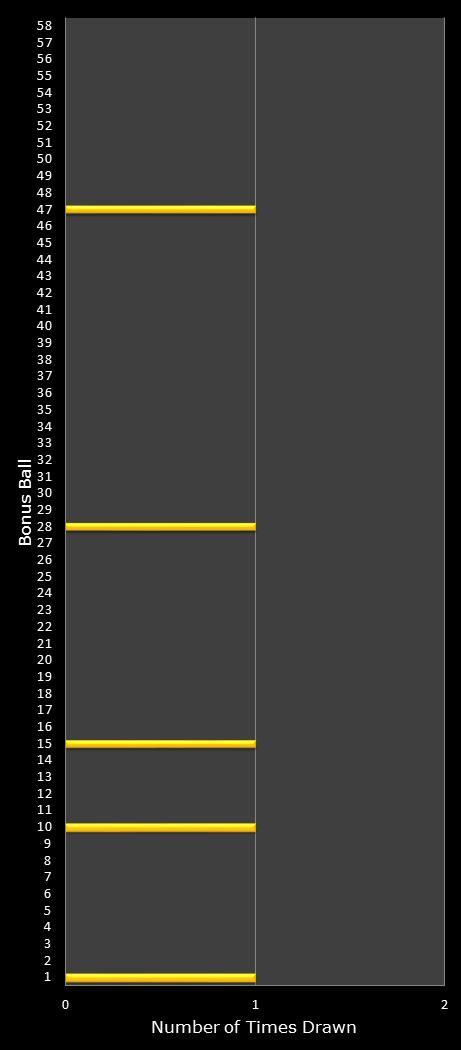 statistics Lotto bonus ball frequency
