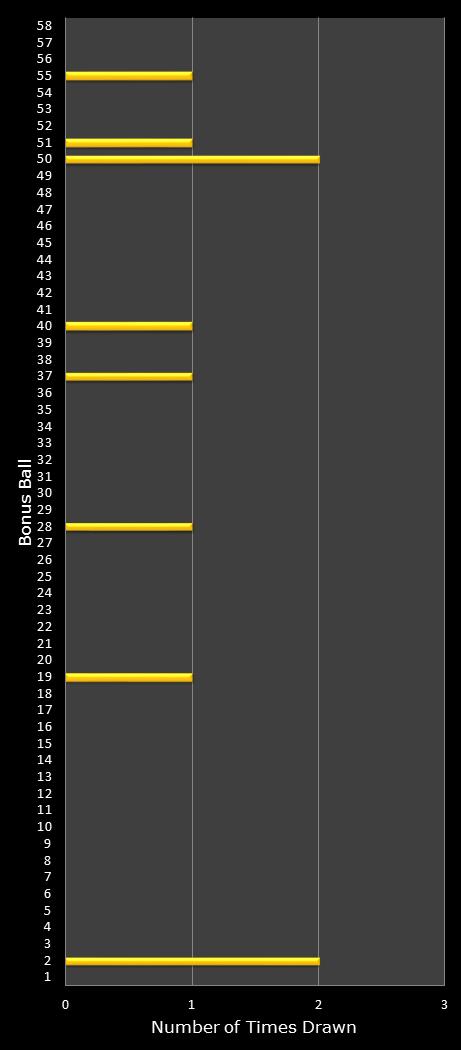 statistics Lotto bonus ball frequency