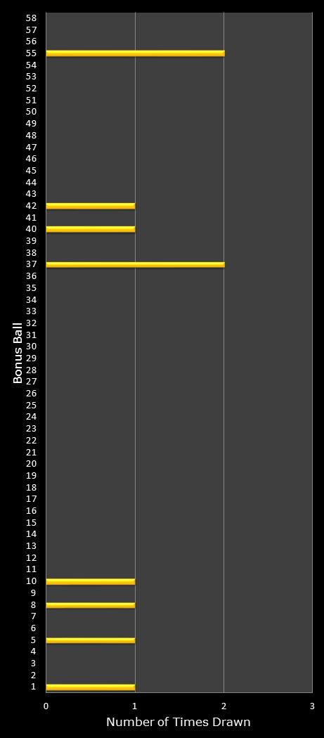 statistics Lotto bonus ball frequency