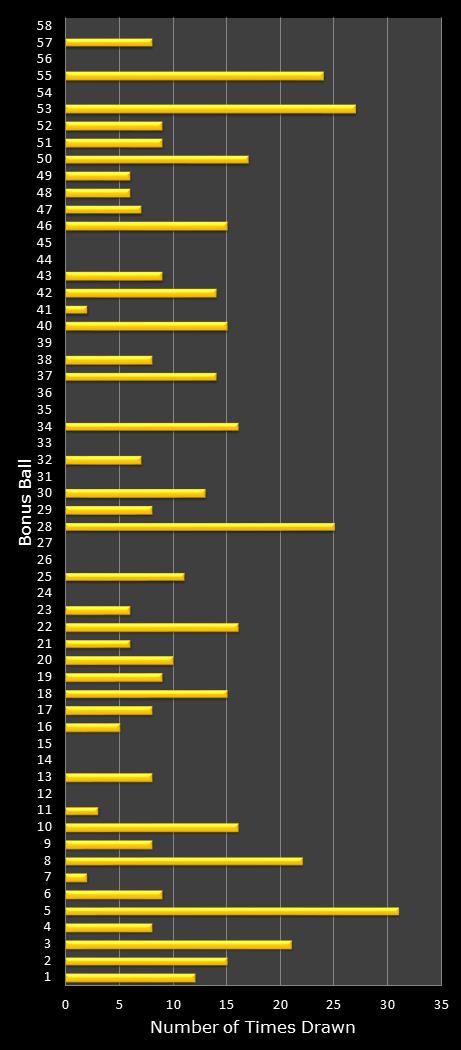 statistics Lotto bonus ball frequency