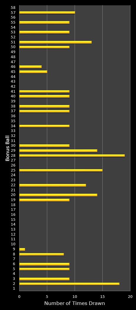 statistics Lotto bonus ball frequency