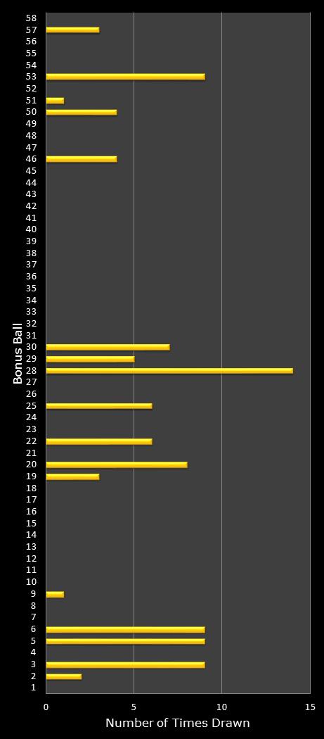 statistics Lotto bonus ball frequency