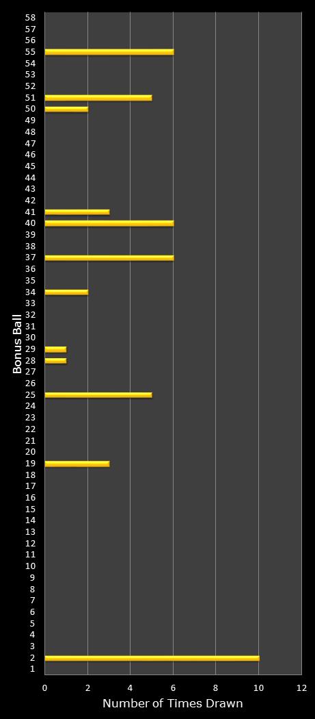 statistics Lotto bonus ball frequency