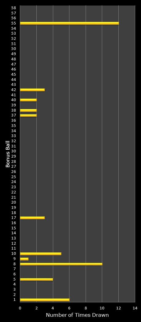statistics Lotto bonus ball frequency