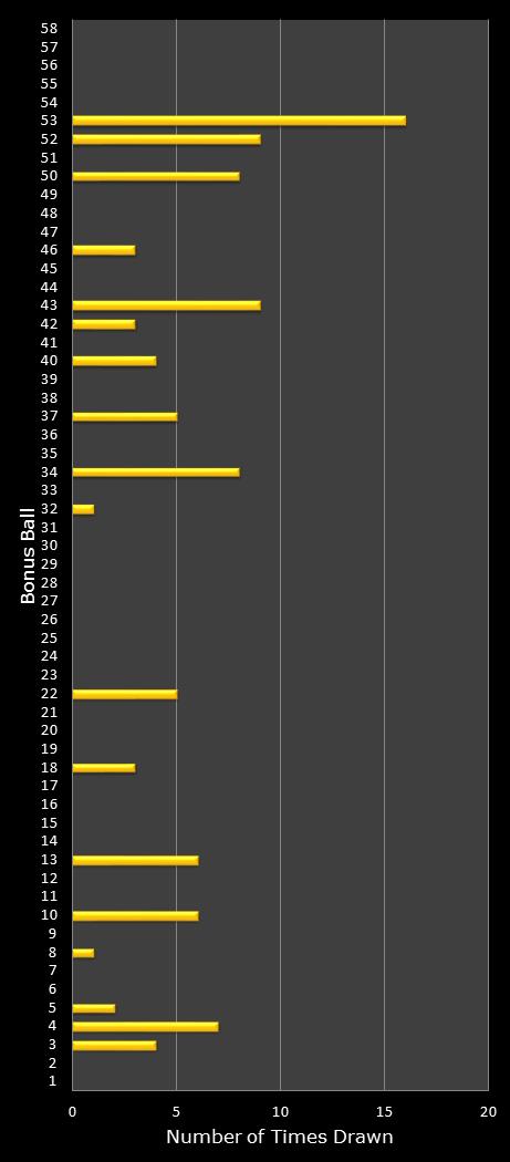 statistics Lotto bonus ball frequency