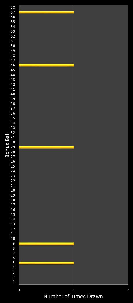 statistics Lotto bonus ball frequency