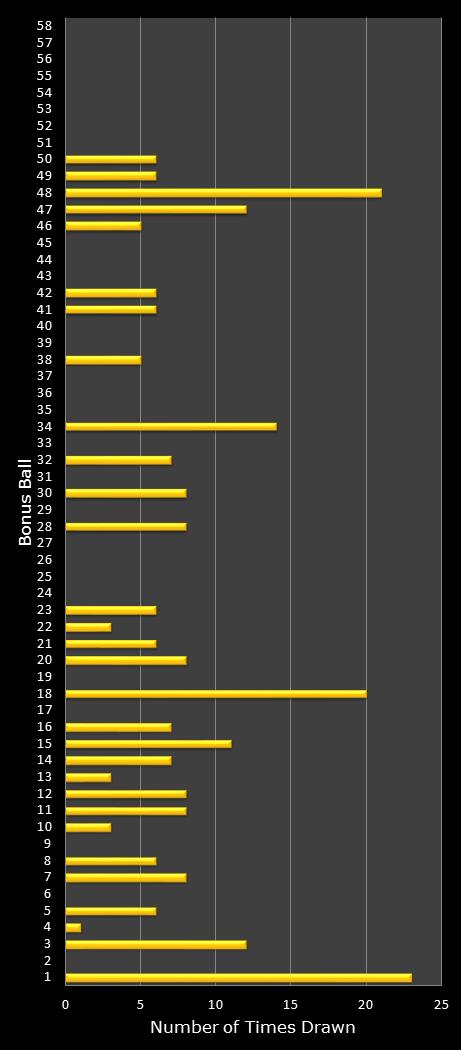 statistics Lotto bonus ball frequency