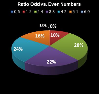 statistics Lotto Ratio Odd vs. Even Numbers