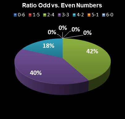 statistics Lotto Ratio Odd vs. Even Numbers