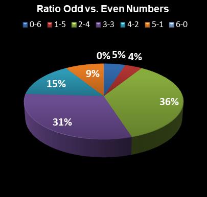 statistics Lotto Ratio Odd vs. Even Numbers
