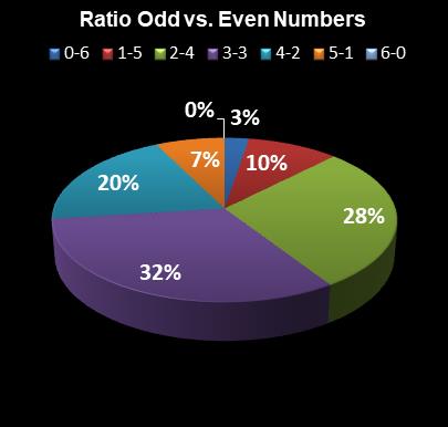 statistics Lotto Ratio Odd vs. Even Numbers