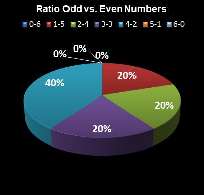 statistics Lotto Ratio Odd vs. Even Numbers