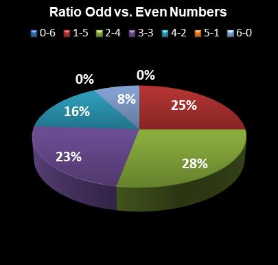 statistics Lotto Ratio Odd vs. Even Numbers
