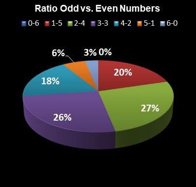 statistics Lotto Ratio Odd vs. Even Numbers