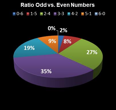 statistics Lotto Ratio Odd vs. Even Numbers