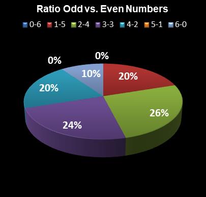 statistics Lotto Ratio Odd vs. Even Numbers