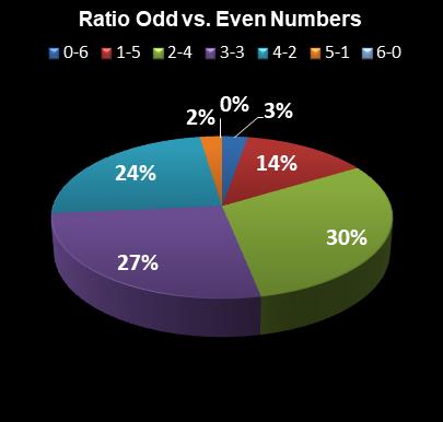 statistics Lotto Ratio Odd vs. Even Numbers