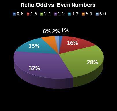statistics Lotto Ratio Odd vs. Even Numbers