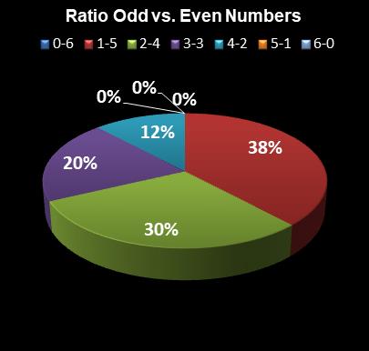 statistics Lotto Ratio Odd vs. Even Numbers