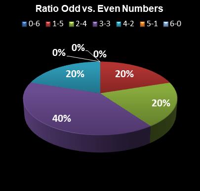 statistics Lotto Ratio Odd vs. Even Numbers