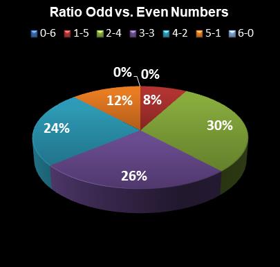 statistics Lotto Ratio Odd vs. Even Numbers