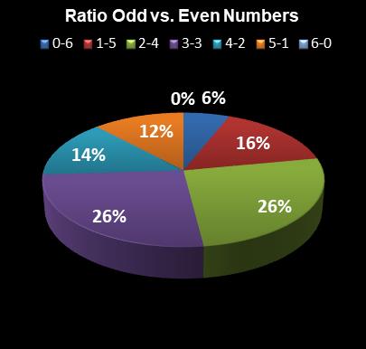 statistics Lotto Ratio Odd vs. Even Numbers